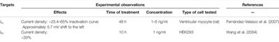 Mechanistic Insights Into Inflammation-Induced Arrhythmias: A Simulation Study